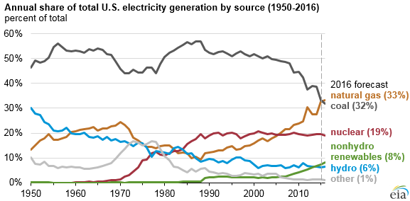 Annual share of total US electricity generation by source 1950 to 2016